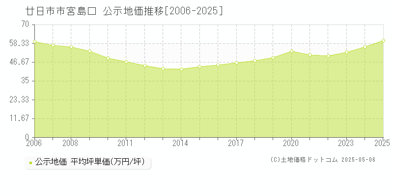 廿日市市宮島口の地価公示推移グラフ 