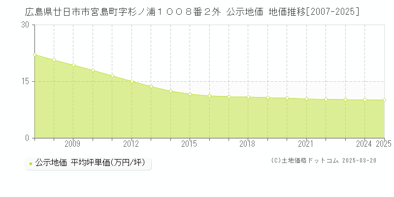 広島県廿日市市宮島町字杉ノ浦１００８番２外 公示地価 地価推移[2007-2025]
