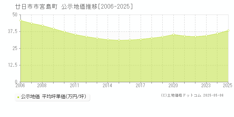 宮島町(廿日市市)の公示地価推移グラフ(坪単価)[2006-2025年]