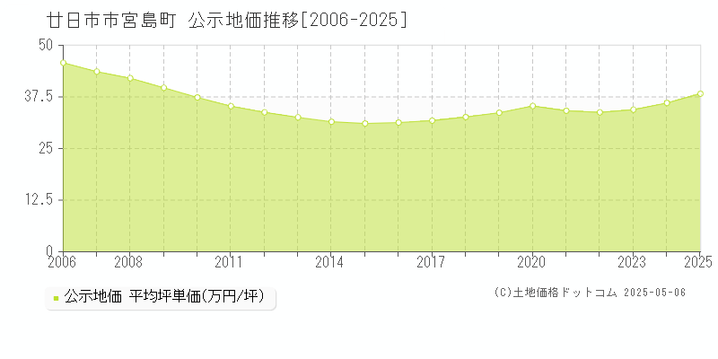 廿日市市宮島町の地価公示推移グラフ 