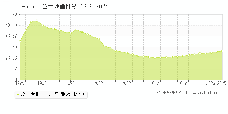全域(廿日市市)の公示地価推移グラフ(坪単価)[1989-2025年]