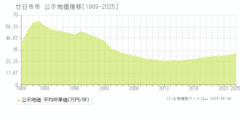 廿日市市の地価公示推移グラフ 