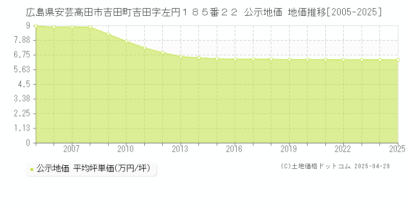 広島県安芸高田市吉田町吉田字左円１８５番２２ 公示地価 地価推移[2005-2025]