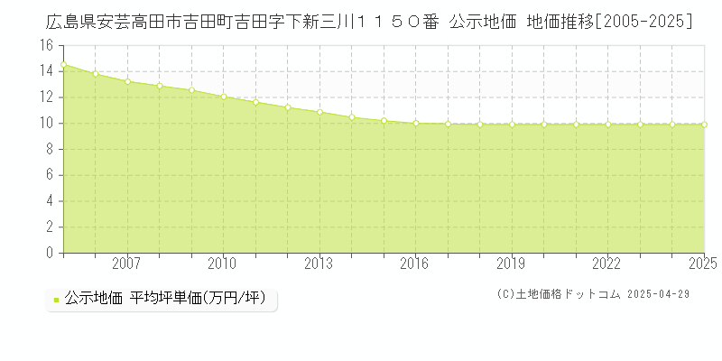 広島県安芸高田市吉田町吉田字下新三川１１５０番 公示地価 地価推移[2005-2025]