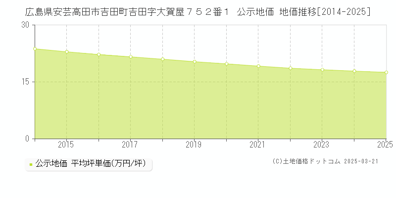 広島県安芸高田市吉田町吉田字大賀屋７５２番１ 公示地価 地価推移[2014-2025]