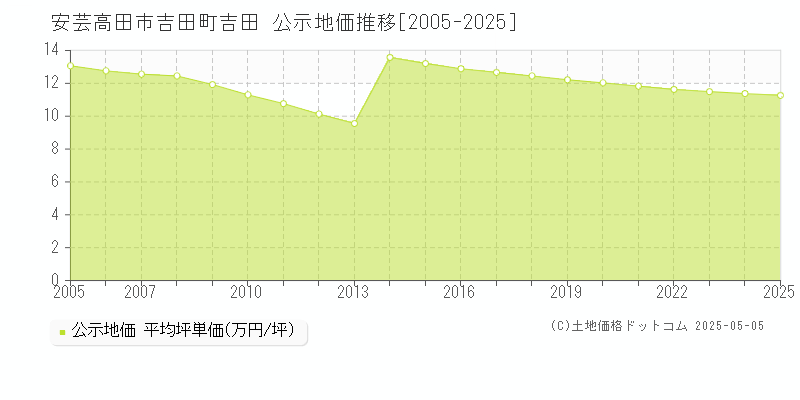 吉田町吉田(安芸高田市)の公示地価推移グラフ(坪単価)[2005-2025年]