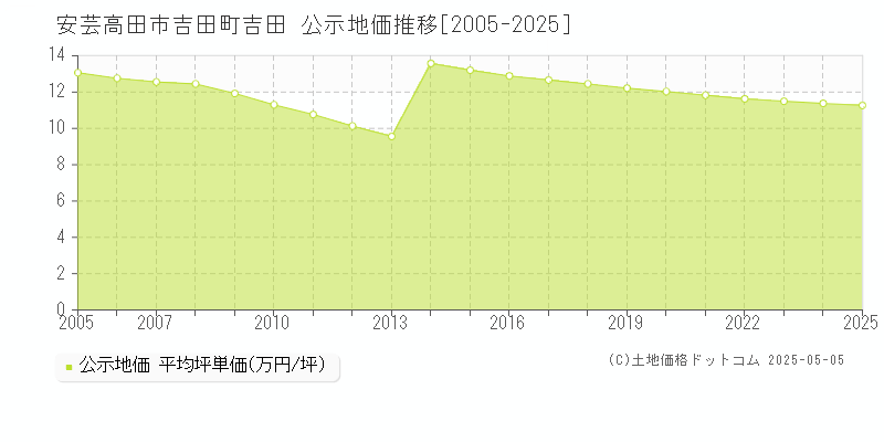 安芸高田市吉田町吉田の地価公示推移グラフ 