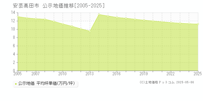 全域(安芸高田市)の公示地価推移グラフ(坪単価)[2005-2025年]