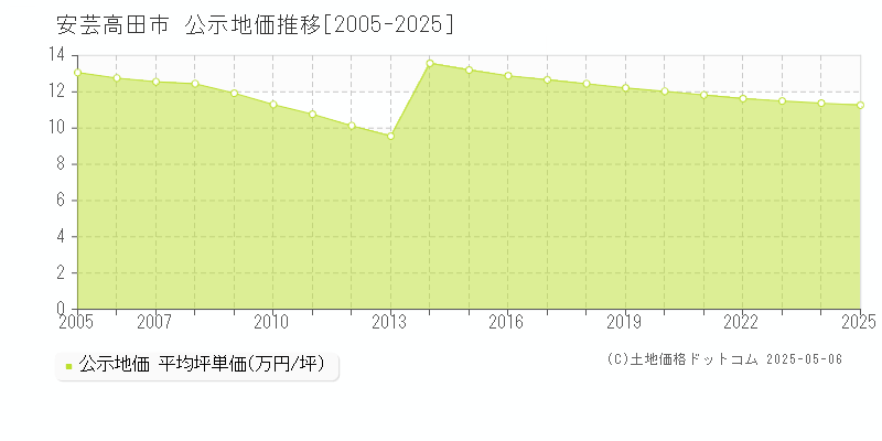 安芸高田市全域の地価公示推移グラフ 