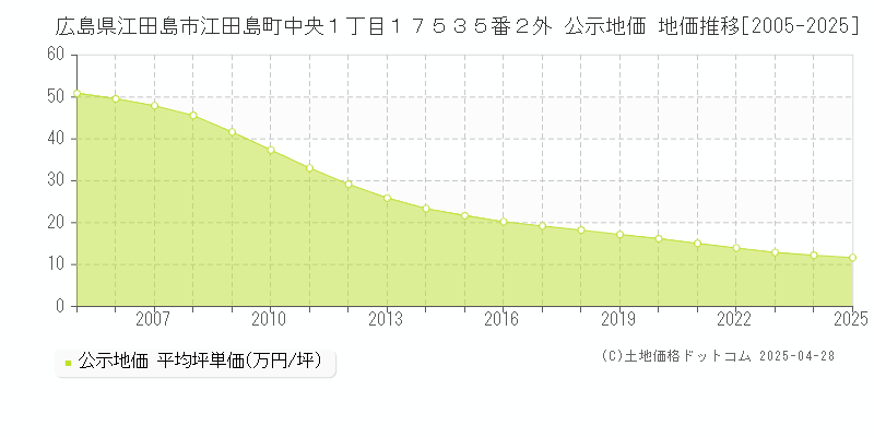 広島県江田島市江田島町中央１丁目１７５３５番２外 公示地価 地価推移[2005-2025]