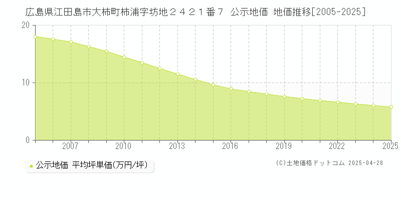 広島県江田島市大柿町柿浦字坊地２４２１番７ 公示地価 地価推移[2005-2025]