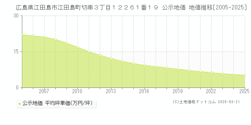 広島県江田島市江田島町切串３丁目１２２６１番１９ 公示地価 地価推移[2005-2025]