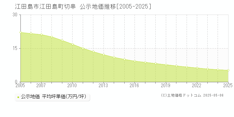 江田島町切串(江田島市)の公示地価推移グラフ(坪単価)[2005-2025年]