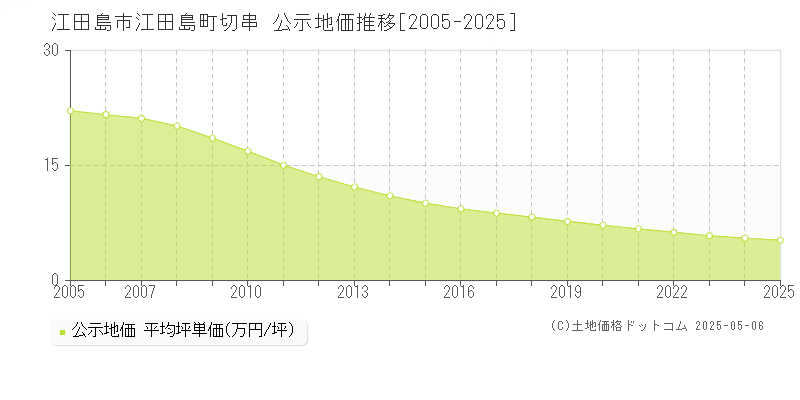 江田島市江田島町切串の地価公示推移グラフ 