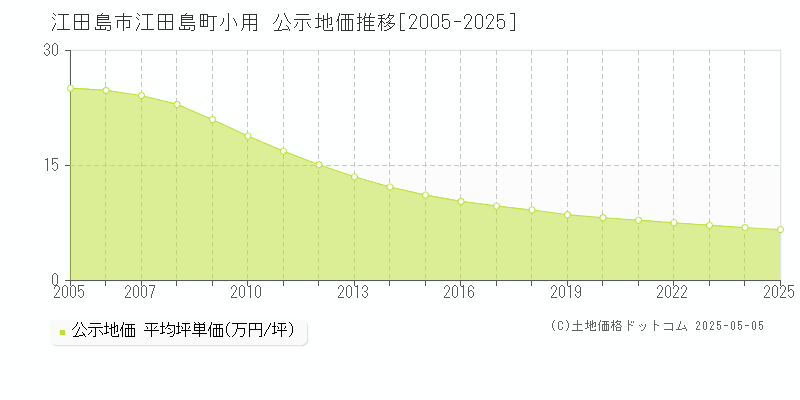 江田島町小用(江田島市)の公示地価推移グラフ(坪単価)[2005-2025年]