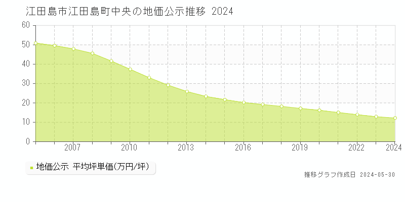江田島市江田島町中央の地価公示推移グラフ 