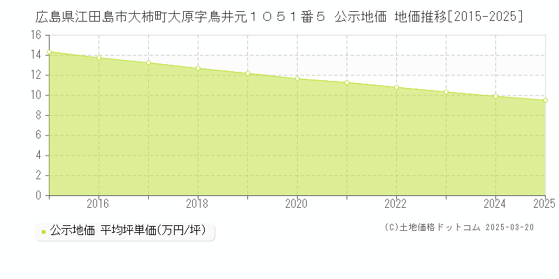 広島県江田島市大柿町大原字鳥井元１０５１番５ 公示地価 地価推移[2015-2025]