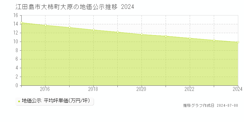 江田島市大柿町大原の地価公示推移グラフ 