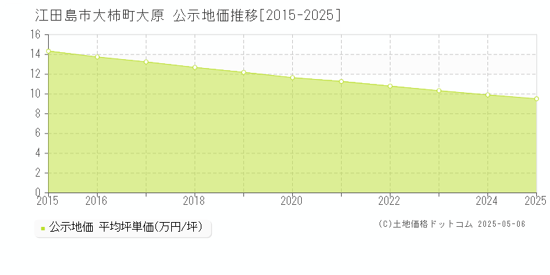 大柿町大原(江田島市)の公示地価推移グラフ(坪単価)[2015-2025年]