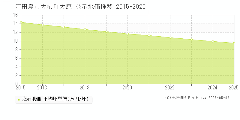 江田島市大柿町大原の地価公示推移グラフ 