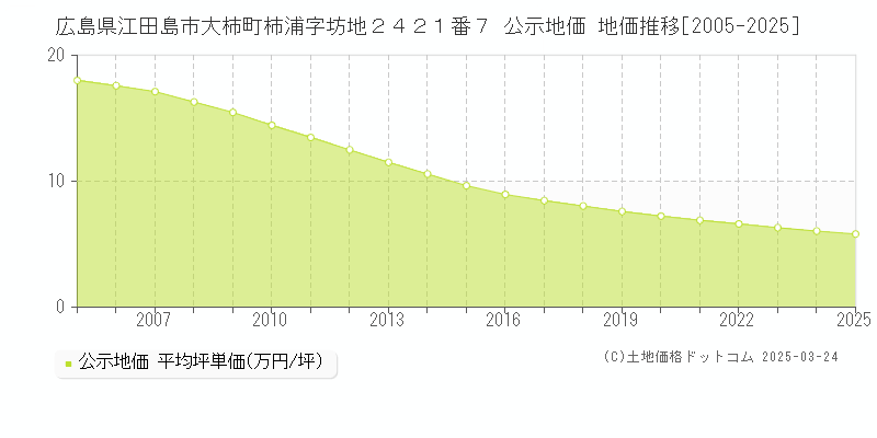 広島県江田島市大柿町柿浦字坊地２４２１番７ 公示地価 地価推移[2005-2025]