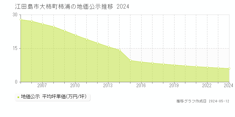江田島市大柿町柿浦の地価公示推移グラフ 