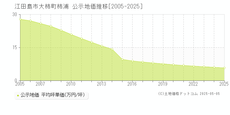 大柿町柿浦(江田島市)の公示地価推移グラフ(坪単価)[2005-2025年]