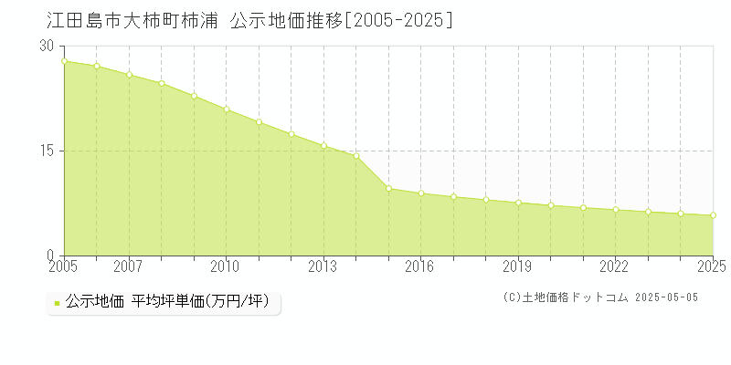 江田島市大柿町柿浦の地価公示推移グラフ 