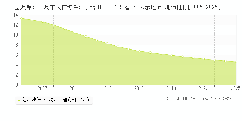 広島県江田島市大柿町深江字鴨田１１１８番２ 公示地価 地価推移[2005-2025]