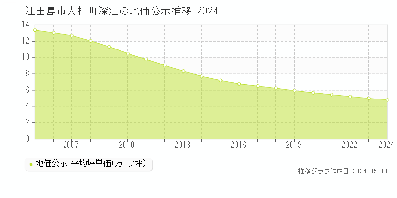 江田島市大柿町深江の地価公示推移グラフ 