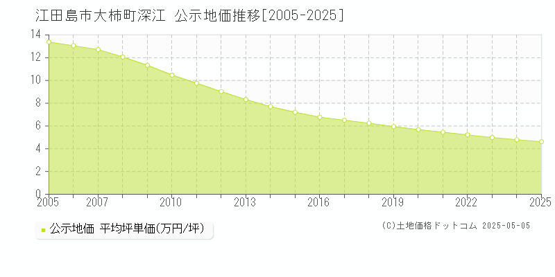 大柿町深江(江田島市)の公示地価推移グラフ(坪単価)[2005-2025年]