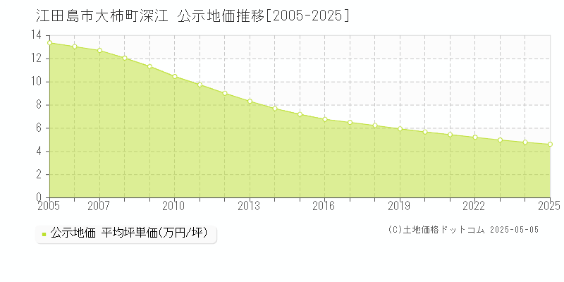 江田島市大柿町深江の地価公示推移グラフ 