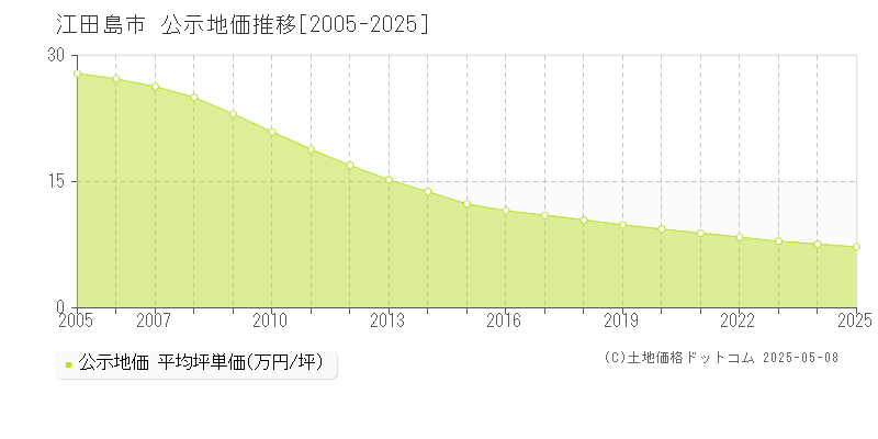 江田島市(広島県)の公示地価推移グラフ(坪単価)[2005-2025年]