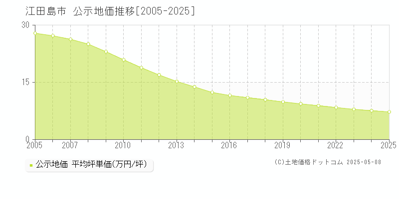 江田島市全域の地価公示推移グラフ 