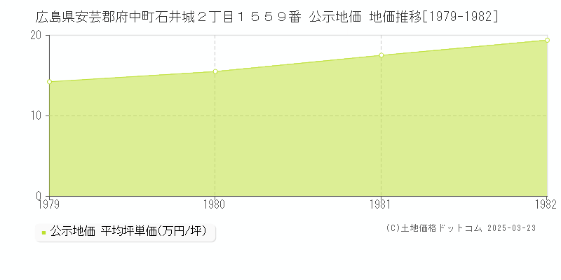 広島県安芸郡府中町石井城２丁目１５５９番 公示地価 地価推移[1979-1982]