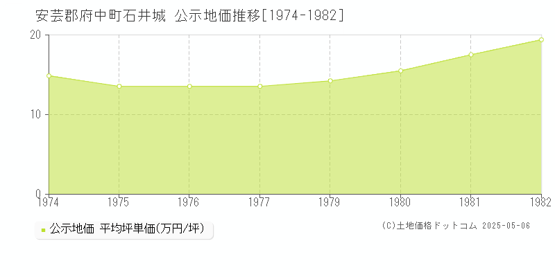 石井城(安芸郡府中町)の公示地価推移グラフ(坪単価)[1974-1982年]