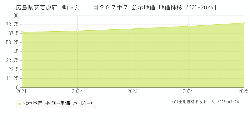 広島県安芸郡府中町大須１丁目２９７番７ 公示地価 地価推移[2021-2025]