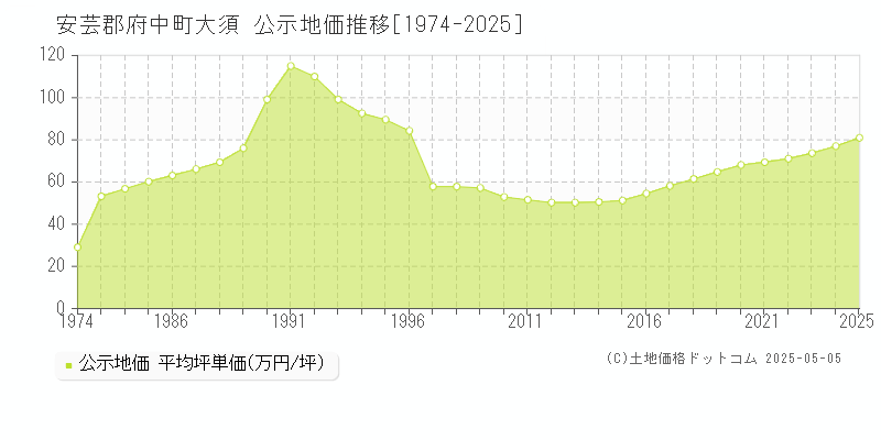 大須(安芸郡府中町)の公示地価推移グラフ(坪単価)[1974-2025年]
