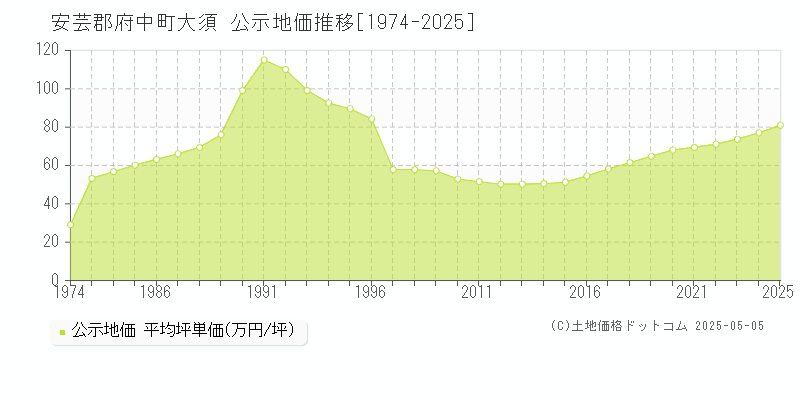 安芸郡府中町大須の地価公示推移グラフ 