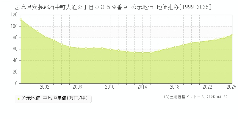 広島県安芸郡府中町大通２丁目３３５９番９ 公示地価 地価推移[1999-2025]