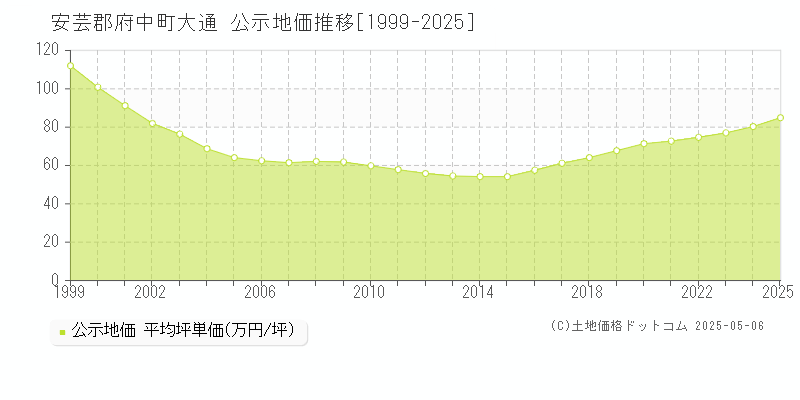 大通(安芸郡府中町)の公示地価推移グラフ(坪単価)[1999-2025年]