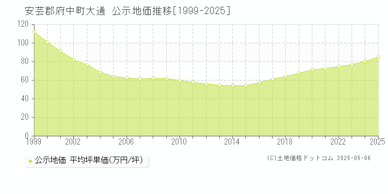 安芸郡府中町大通の地価公示推移グラフ 