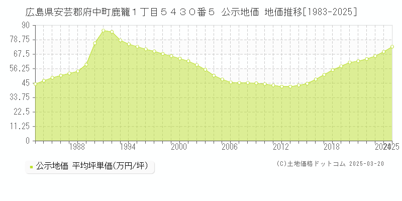 広島県安芸郡府中町鹿籠１丁目５４３０番５ 公示地価 地価推移[1983-2025]