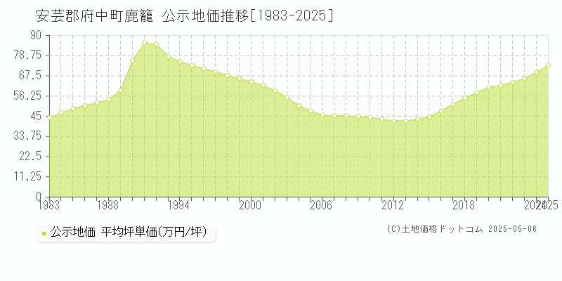 鹿籠(安芸郡府中町)の公示地価推移グラフ(坪単価)[1983-2025年]