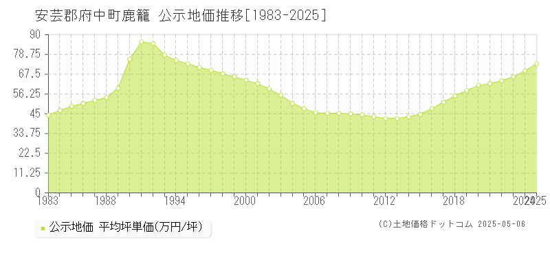 安芸郡府中町鹿籠の地価公示推移グラフ 