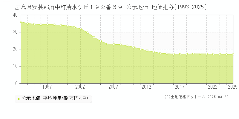 広島県安芸郡府中町清水ケ丘１９２番６９ 公示地価 地価推移[1993-2025]