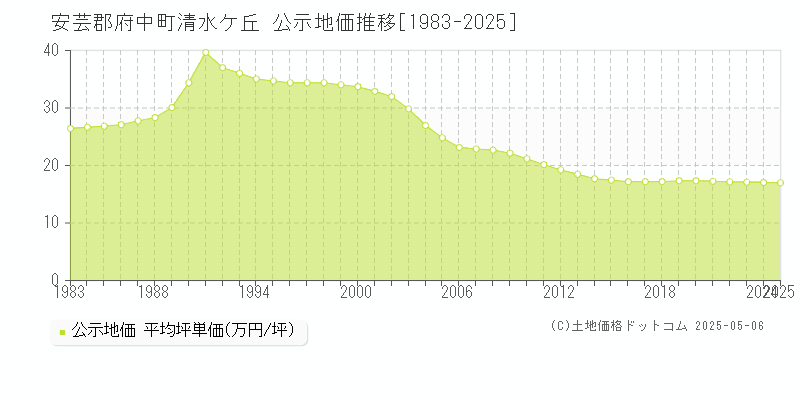 清水ケ丘(安芸郡府中町)の公示地価推移グラフ(坪単価)[1983-2025年]