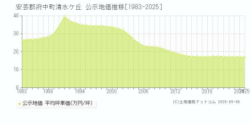 安芸郡府中町清水ケ丘の地価公示推移グラフ 