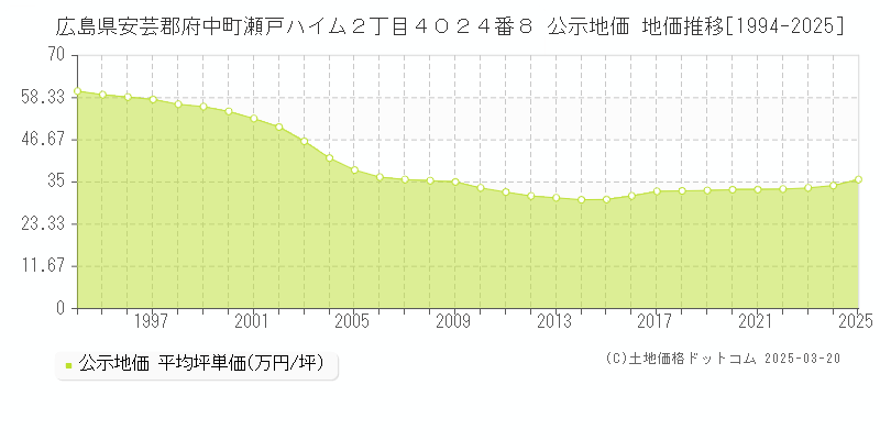 広島県安芸郡府中町瀬戸ハイム２丁目４０２４番８ 公示地価 地価推移[1994-2025]