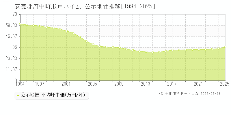 瀬戸ハイム(安芸郡府中町)の公示地価推移グラフ(坪単価)[1994-2025年]